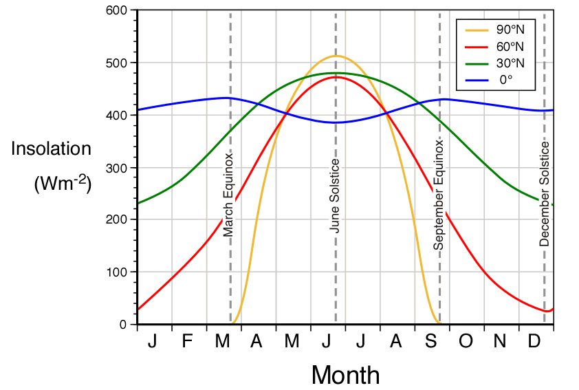 Solar Radiation vs. Month